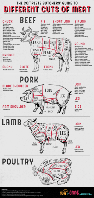 graph-complete-butchers-guide-to-different-cuts-of-meat-having