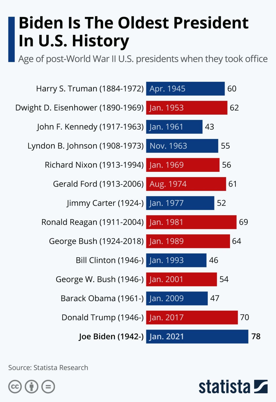 Chart Biden Is The Oldest President To Take Office In US History   Chart Biden Is The Oldest President To Take Office 1152x1680 