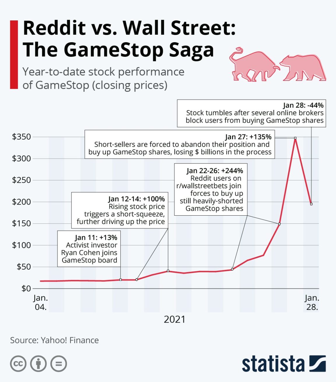 Game Stop Stocks