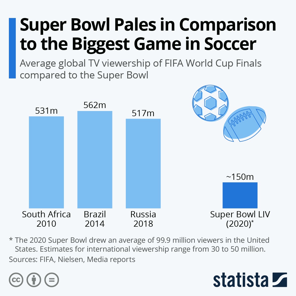 Chart The Super Bowl has smaller viewership than other Soccer games