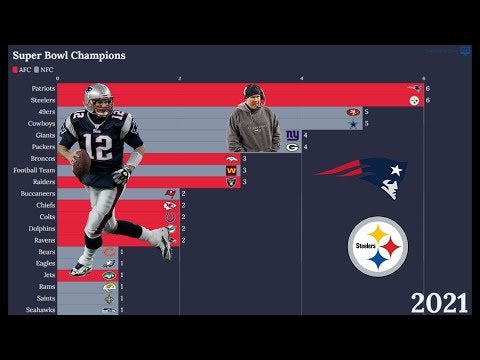 CHART: NFL Teams to Win the Most Super Bowls