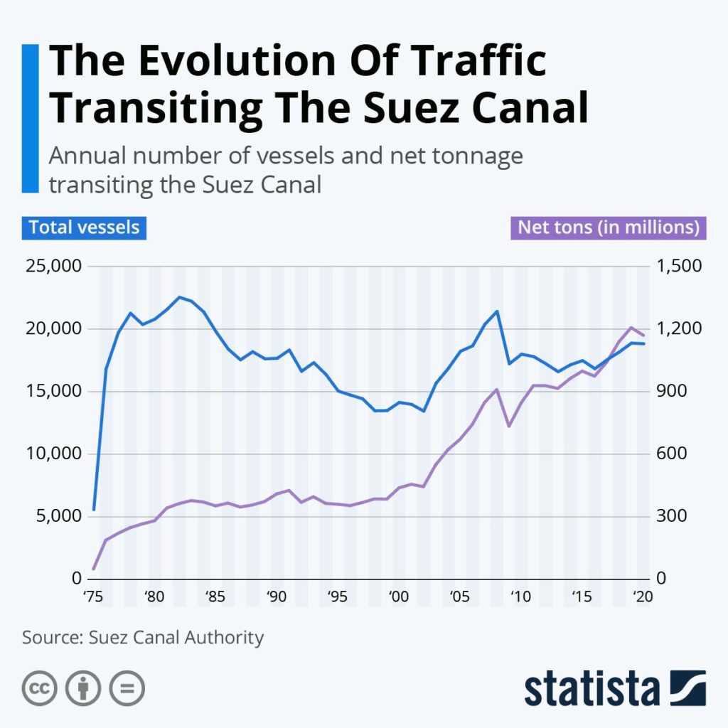 Chart Despite the total number of vessels traveling through the Suez