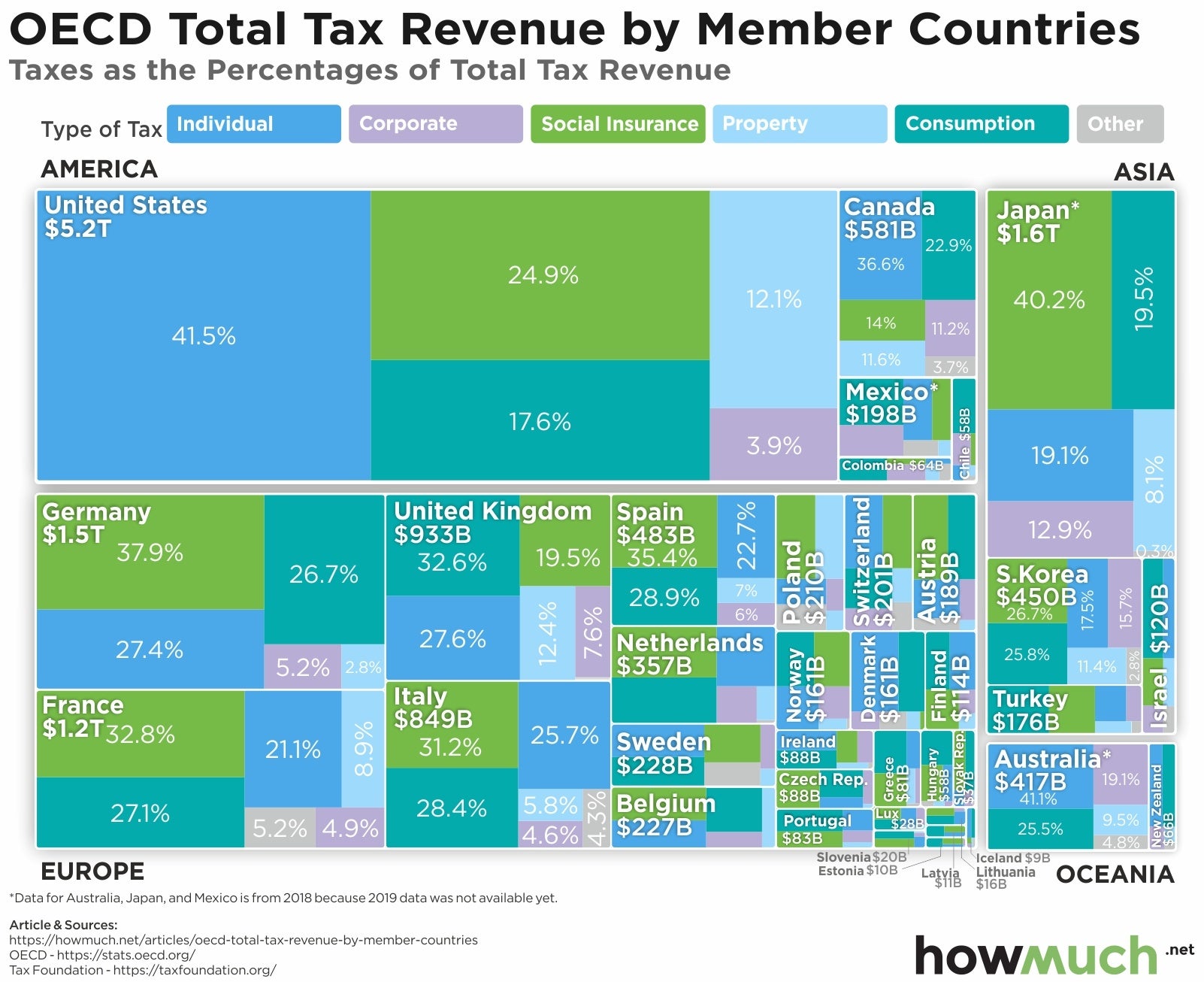 Chart : How The U.S. Tax System Compares To Other Developed Countries ...