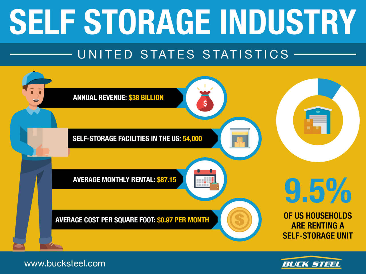 Graph SelfStorage Building Industry Stats... Infographic.tv