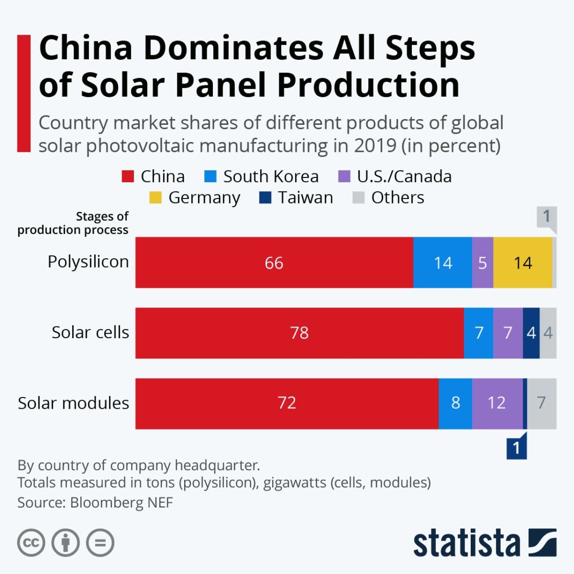 Chart China Dominates All Steps of Solar Panel Production