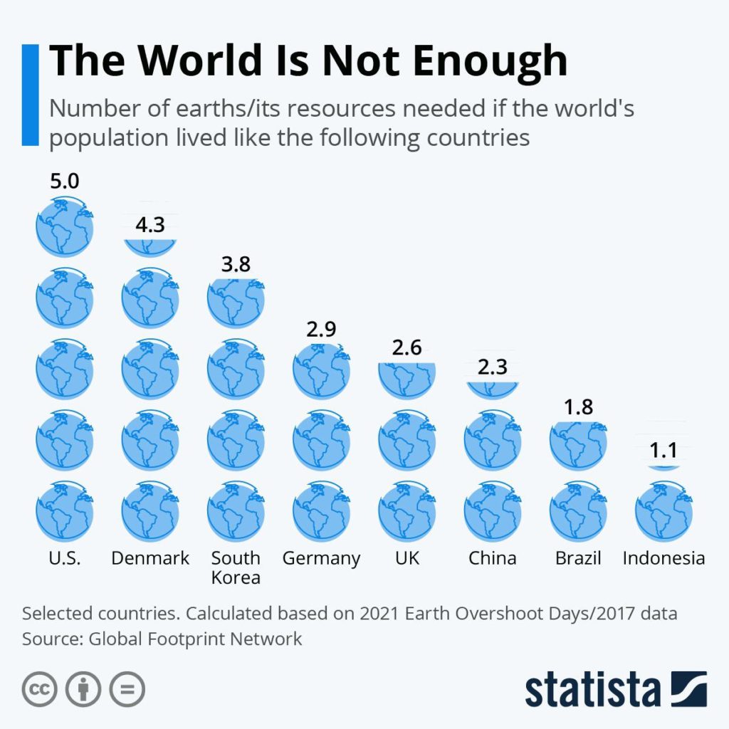 Chart We'd need five Earths to sustain the current population if