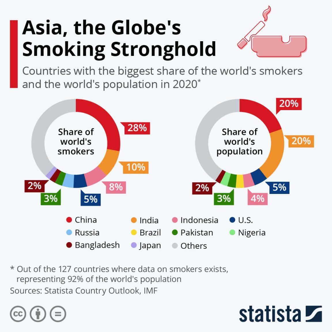 Chart The number of smokers worldwide reached a new high of 1.1