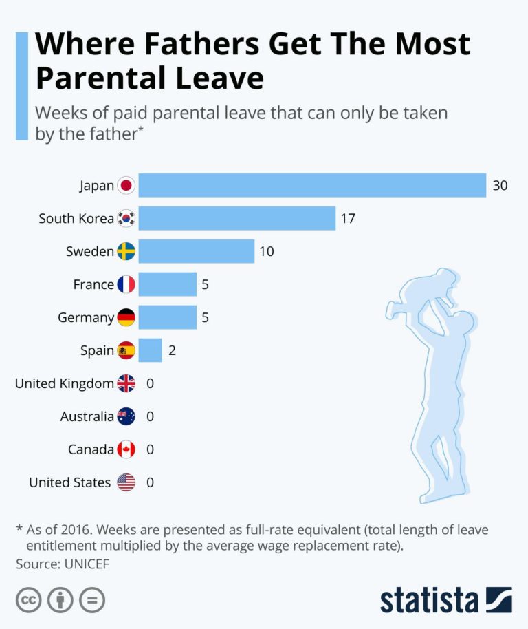 Chart Japan guarantees 30 weeks of paid parental leave for fathers
