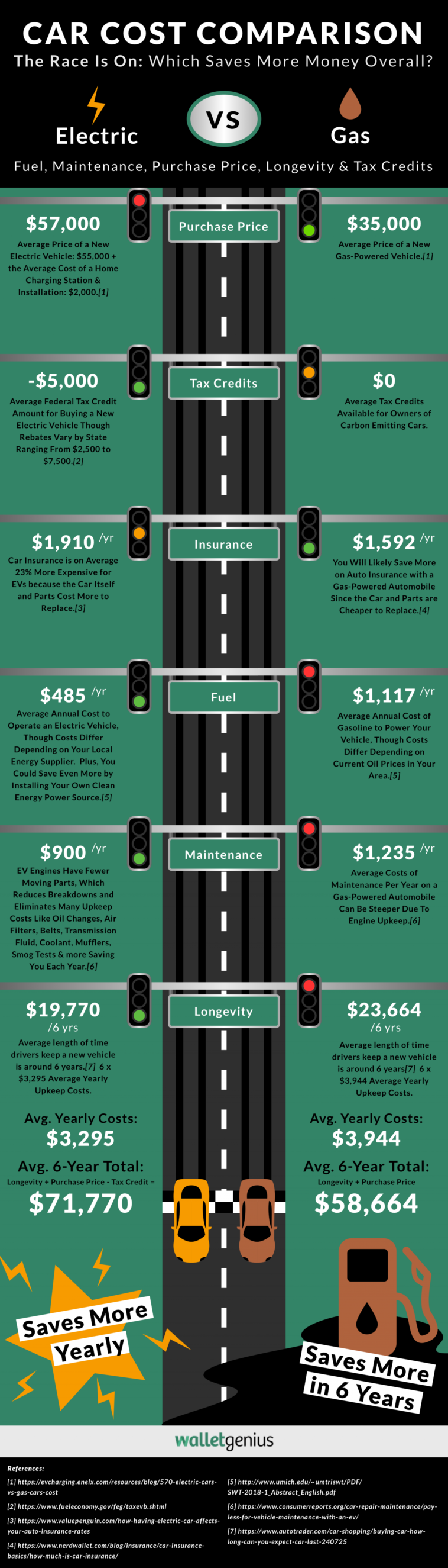 Infographic : Car Cost Comparison: Electric vs Gas Infographic